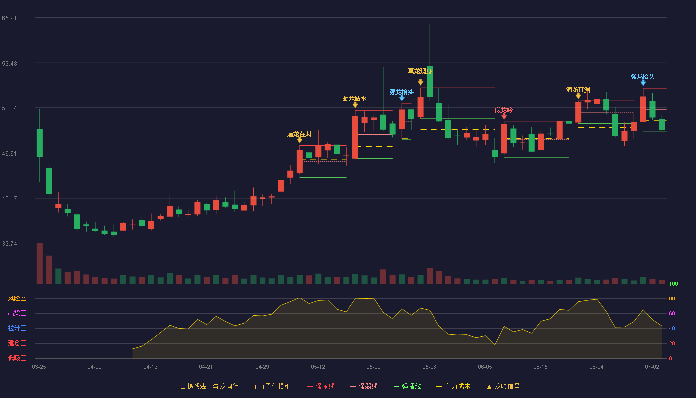 视涯科技-UW(688781)云梯战法K线图 - 强压线55.87 强弱线52.79 强撑线49.71 弱势区