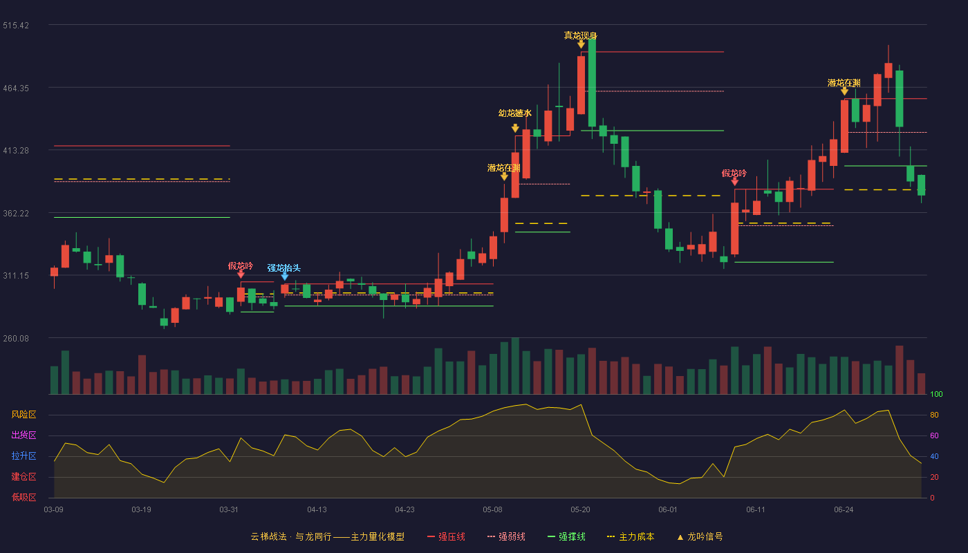 恒运昌(688785)云梯战法K线图 - 强压线454.99 强弱线427.60 强撑线400.21 破位区