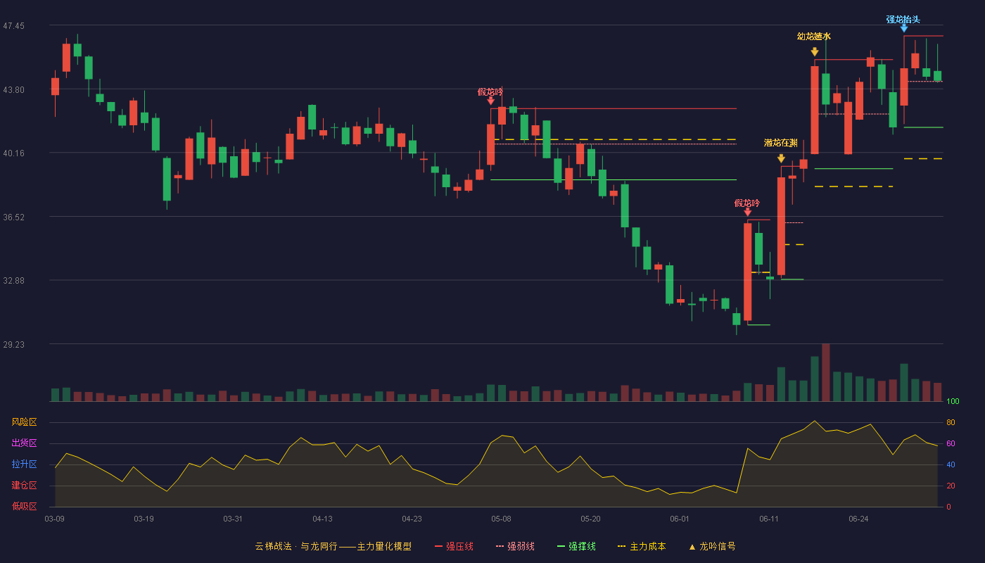 科思科技(688788)云梯战法K线图 - 强压线46.83 强弱线44.22 强撑线41.60 强势区