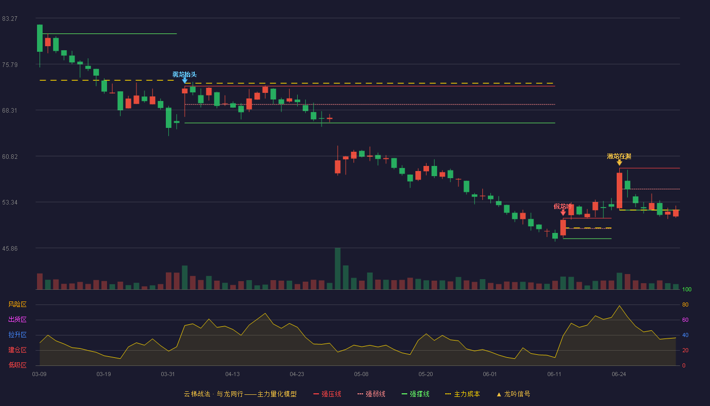 宏华数科(688789)云梯战法K线图 - 强压线58.86 强弱线55.45 强撑线52.03 弱势区