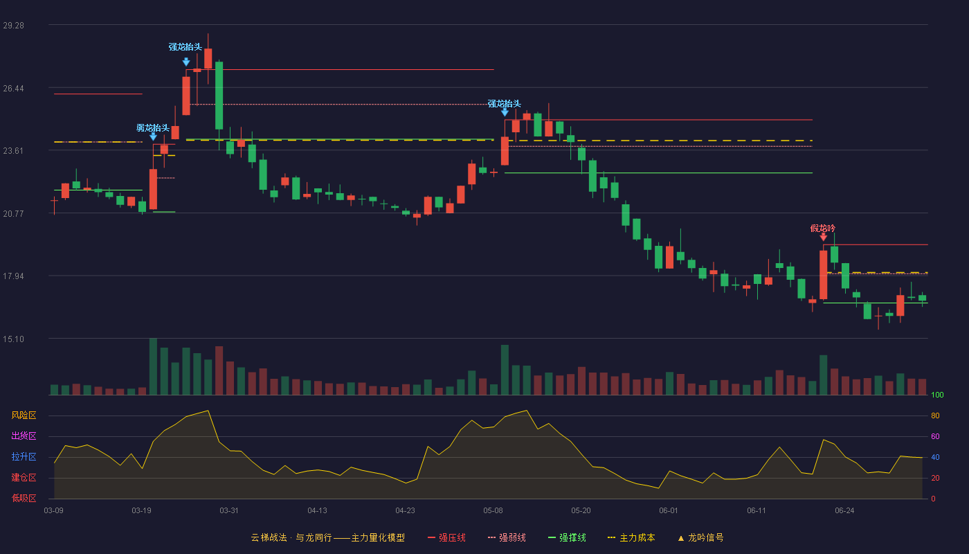 倍轻松(688793)云梯战法K线图 - 强压线19.34 强弱线18.02 强撑线16.70 弱势区