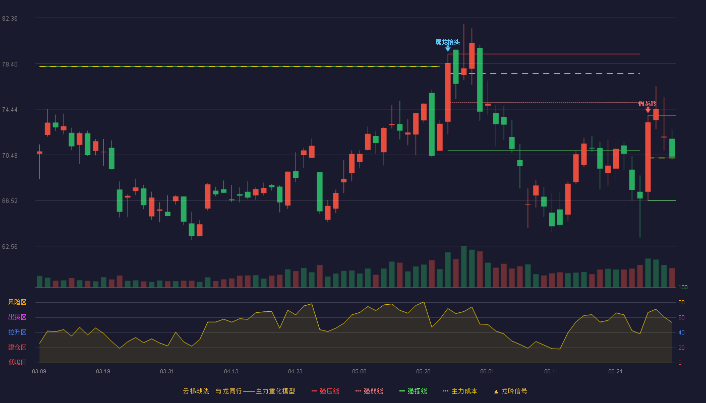 艾为电子(688798)云梯战法K线图 - 强压线73.90 强弱线70.21 强撑线66.52 强势区