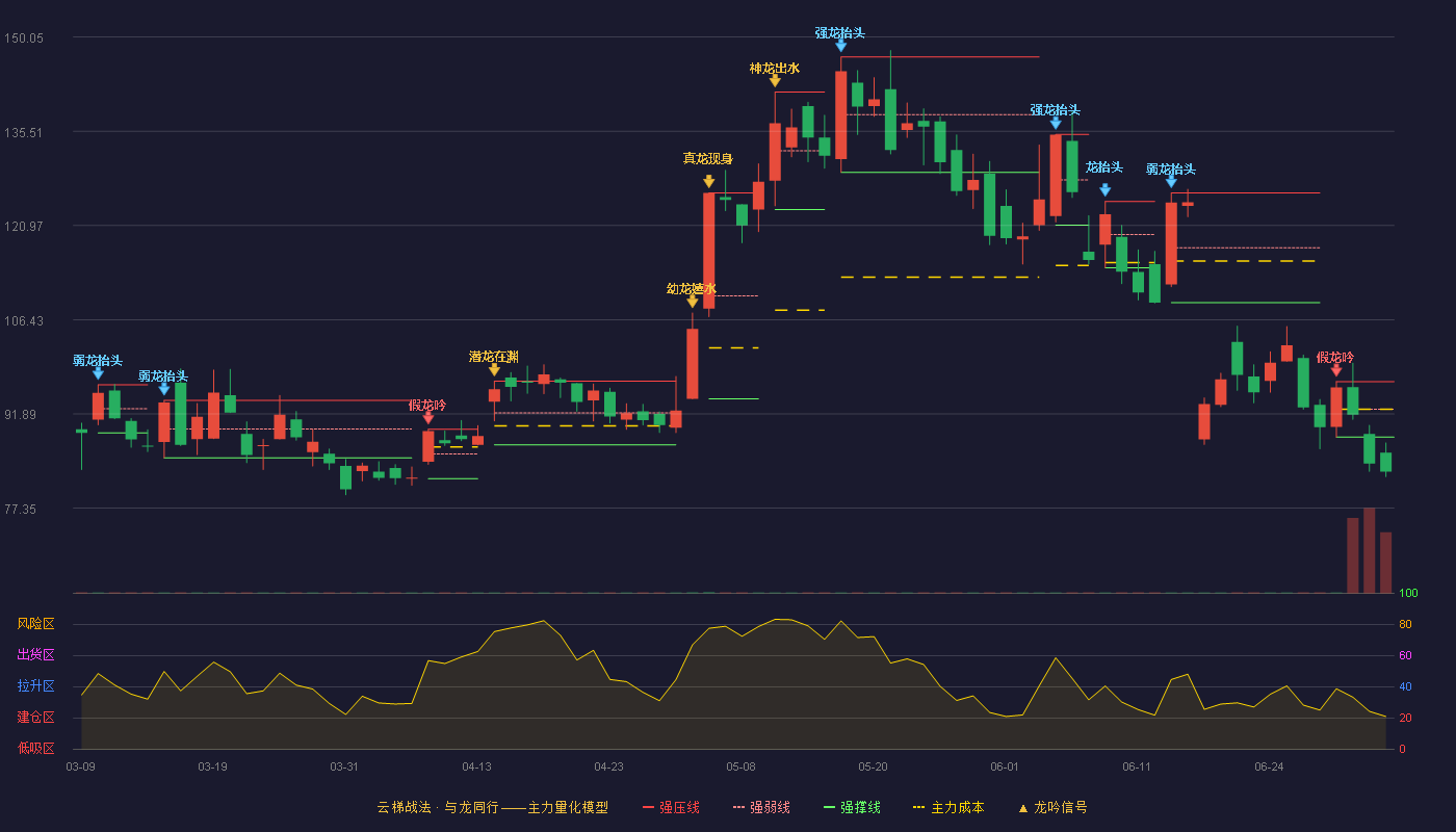 瑞可达(688800)云梯战法K线图 - 强压线96.89 强弱线92.60 强撑线88.31 破位区