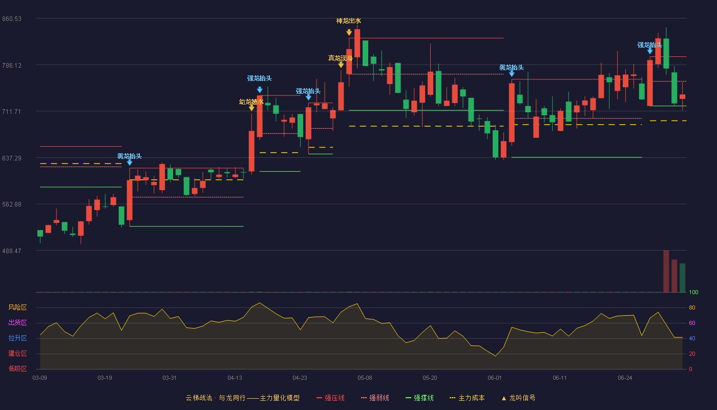 沐曦股份-U(688802)云梯战法K线图 - 强压线798.98 强弱线759.49 强撑线720.00 弱势区