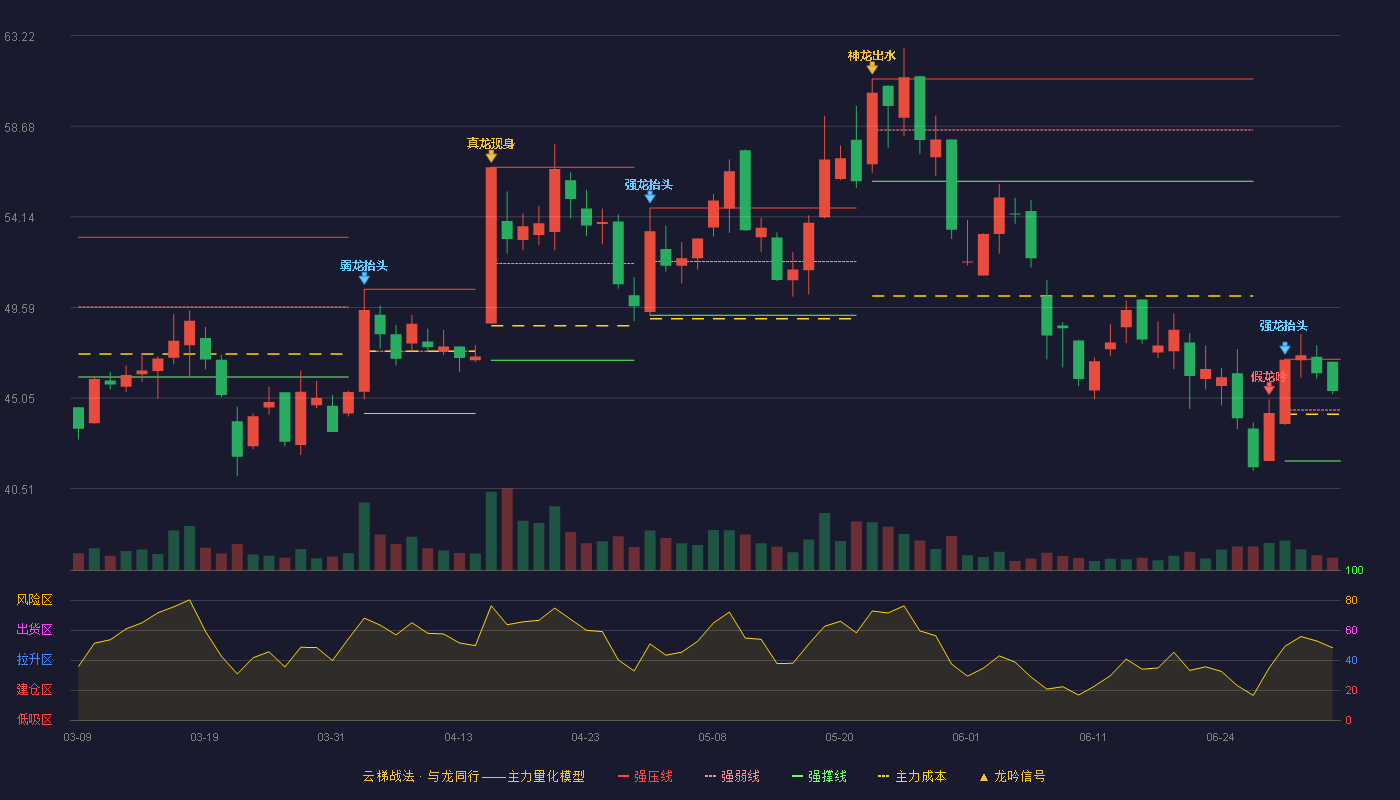 健信超导(688805)云梯战法K线图 - 强压线47.00 强弱线44.45 强撑线41.89 强势区