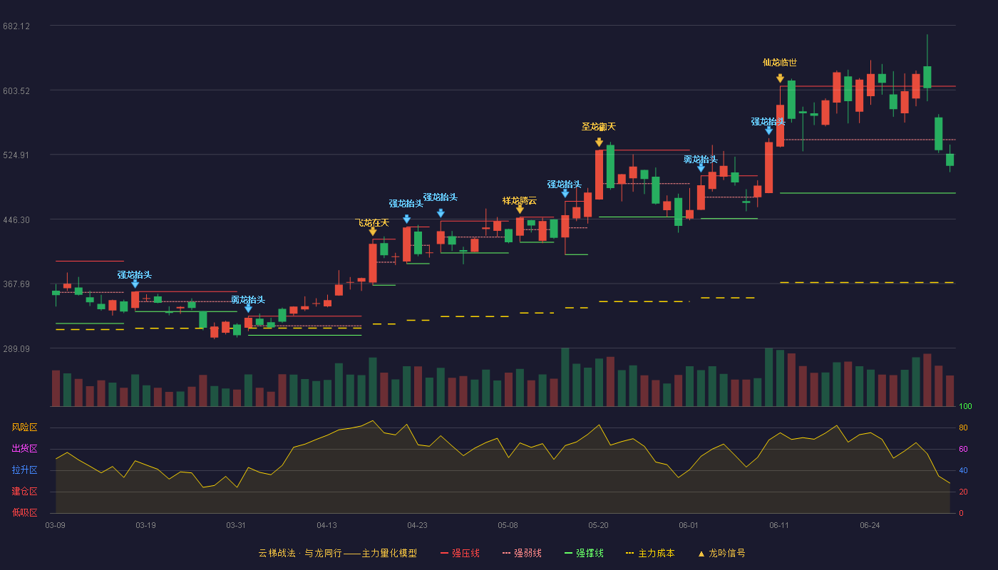 强一股份(688809)云梯战法K线图 - 强压线608.00 强弱线543.00 强撑线478.00 弱势区