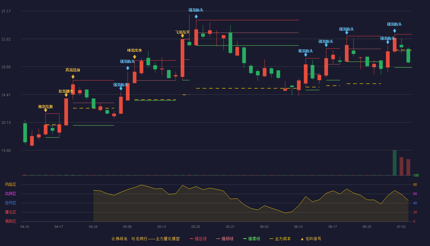 有研复材(688811)云梯战法K线图 - 强压线33.60 强弱线31.07 强撑线28.54 弱势区