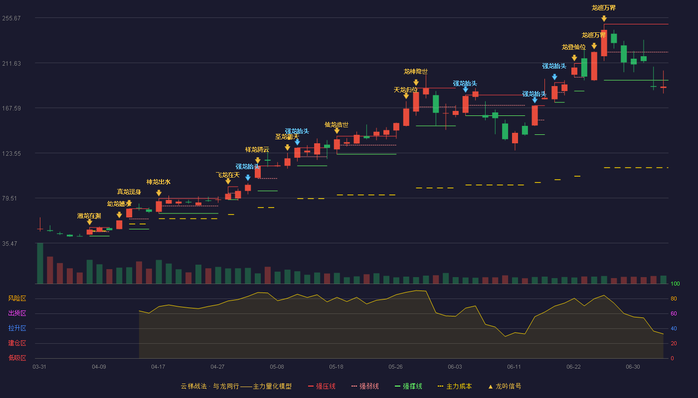 泰金新能(688813)云梯战法K线图 - 强压线249.44 强弱线222.02 强撑线194.59 破位区