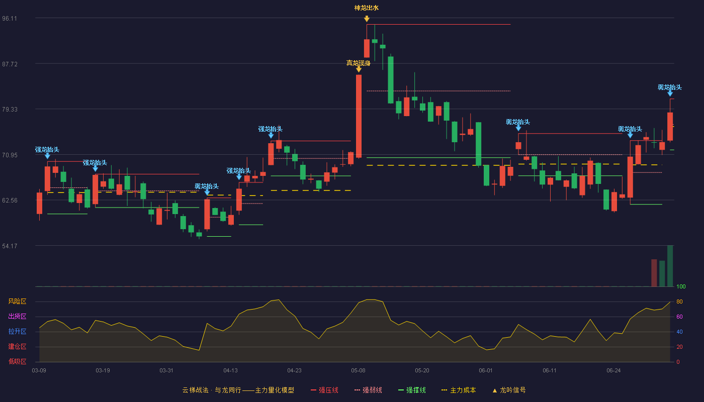 电科蓝天(688818)云梯战法K线图 - 强压线81.18 强弱线76.49 强撑线71.80 弱势区