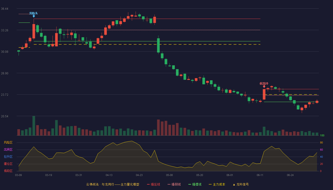 天能股份(688819)云梯战法K线图 - 强压线24.52 强弱线23.58 强撑线22.63 弱势区
