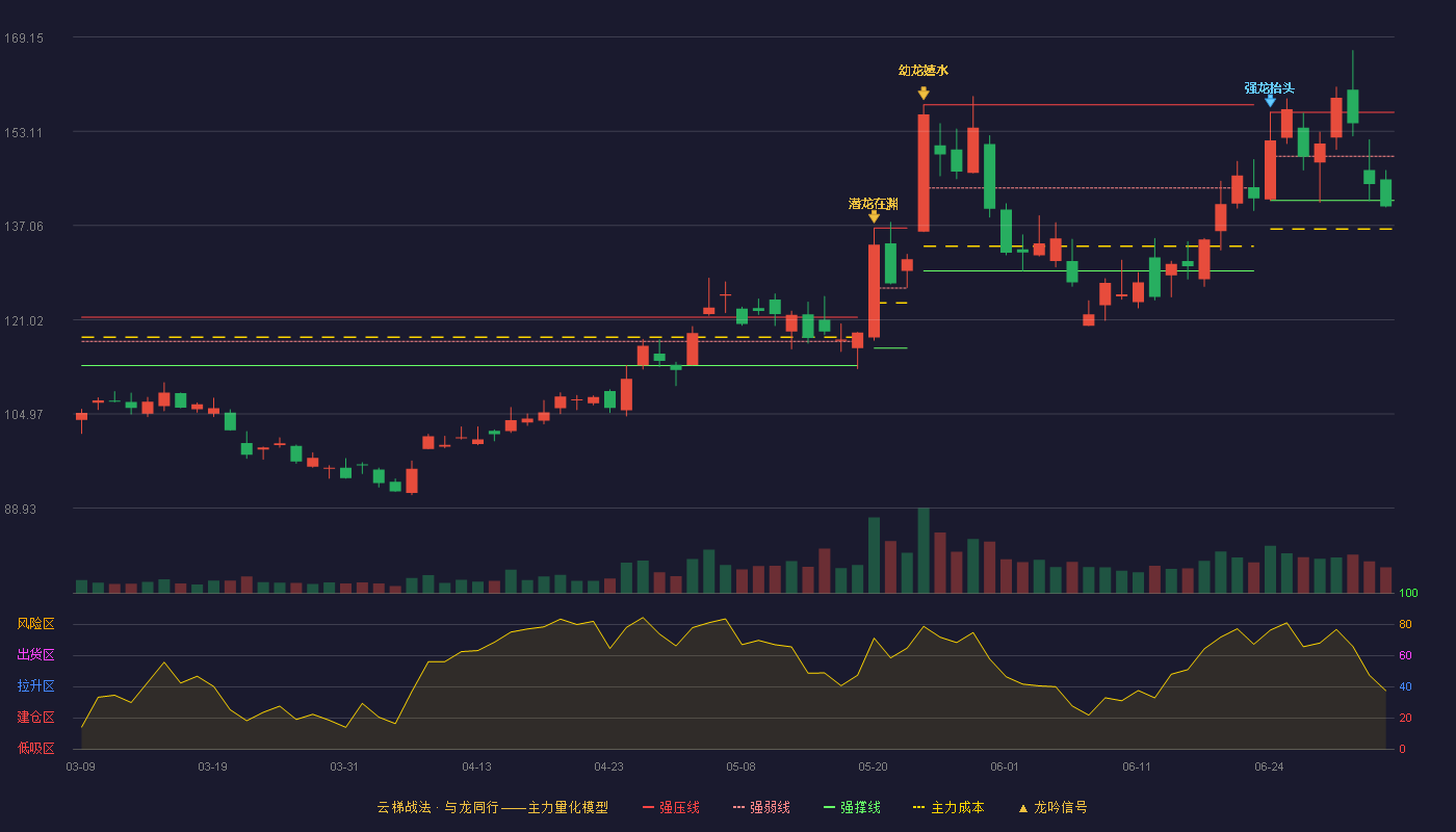 中芯国际(688981)云梯战法K线图 - 强压线156.35 强弱线148.84 强撑线141.32 破位区