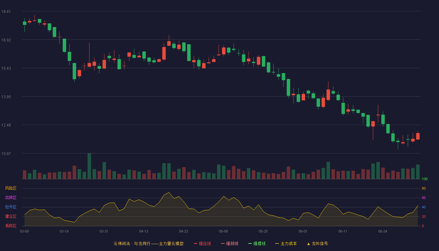安徽凤凰(920000)云梯战法K线图 - 强压线22.76 强弱线21.40 强撑线20.04 破位区