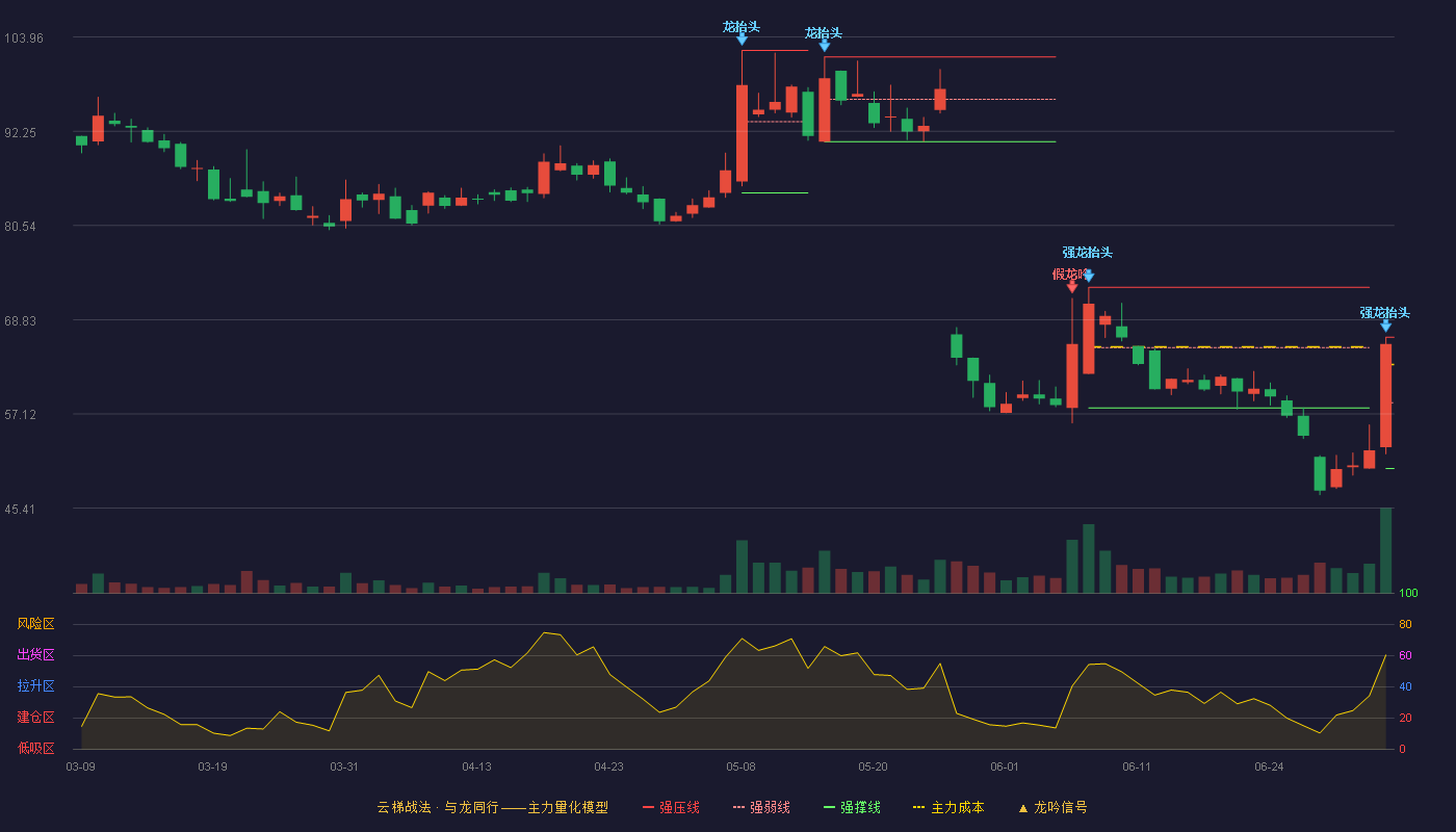 万达轴承(920002)云梯战法K线图 - 强压线66.66 强弱线58.50 强撑线50.34 强势区