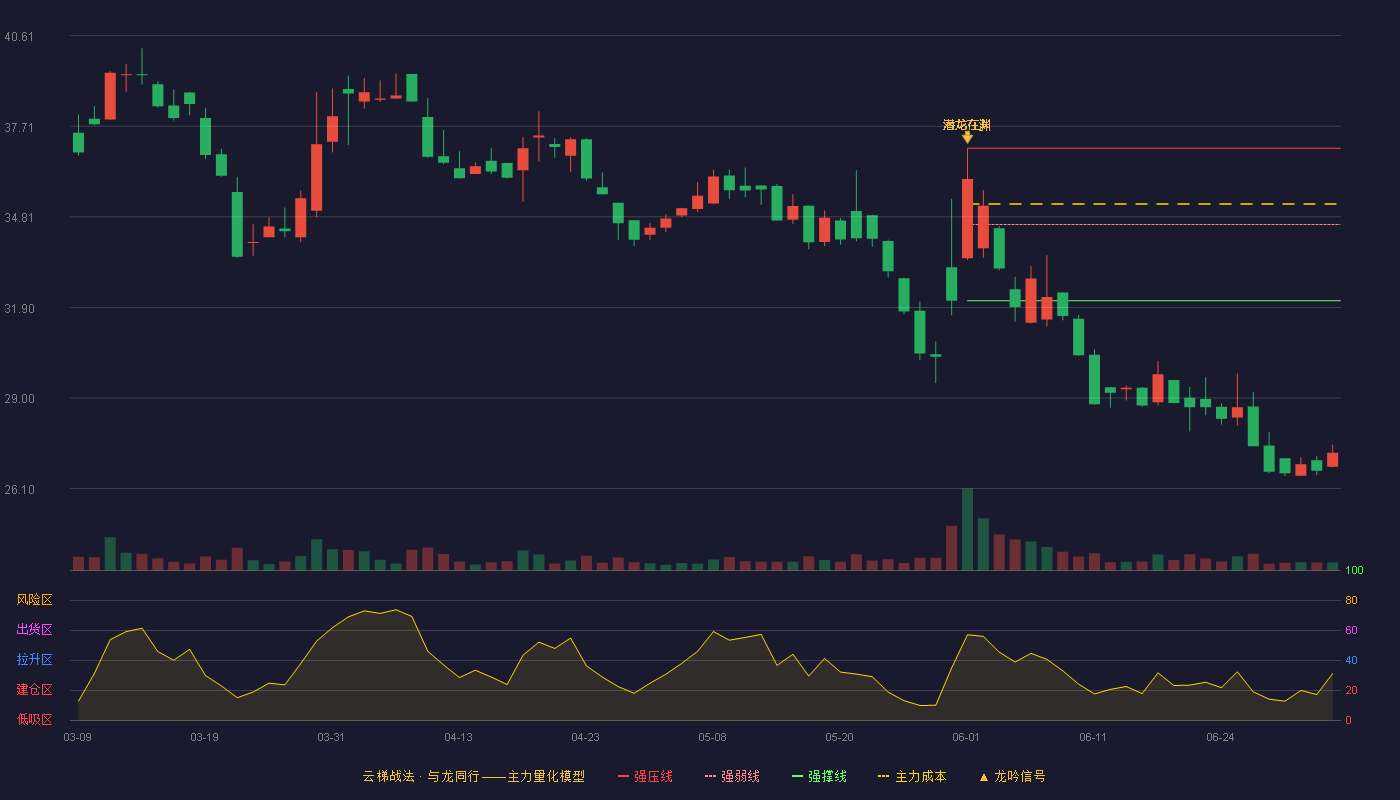 鼎佳精密(920005)云梯战法K线图 - 强压线37.00 强弱线34.56 强撑线32.12 破位区