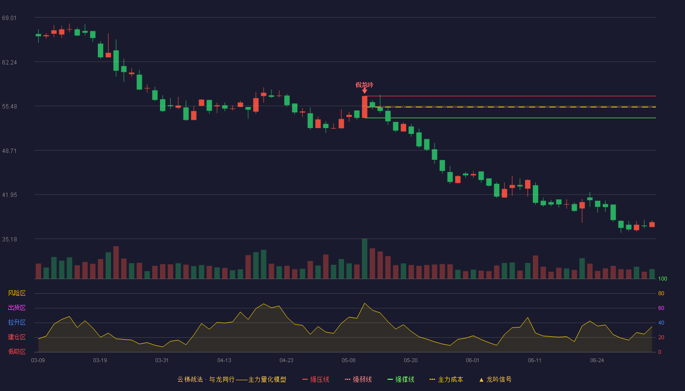 酉立智能(920007)云梯战法K线图 - 强压线56.99 强弱线55.32 强撑线53.65 破位区