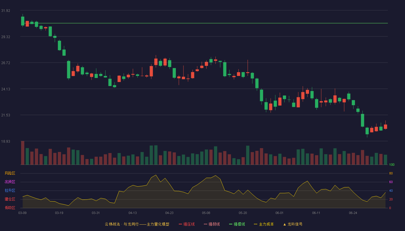成电光信(920008)云梯战法K线图 - 强压线36.70 强弱线33.67 强撑线30.64 破位区