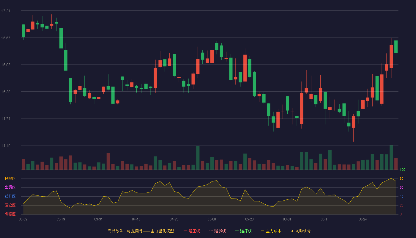 泰凯英(920020)云梯战法K线图 - 强压线0.00 强弱线0.00 强撑线0.00 破位区