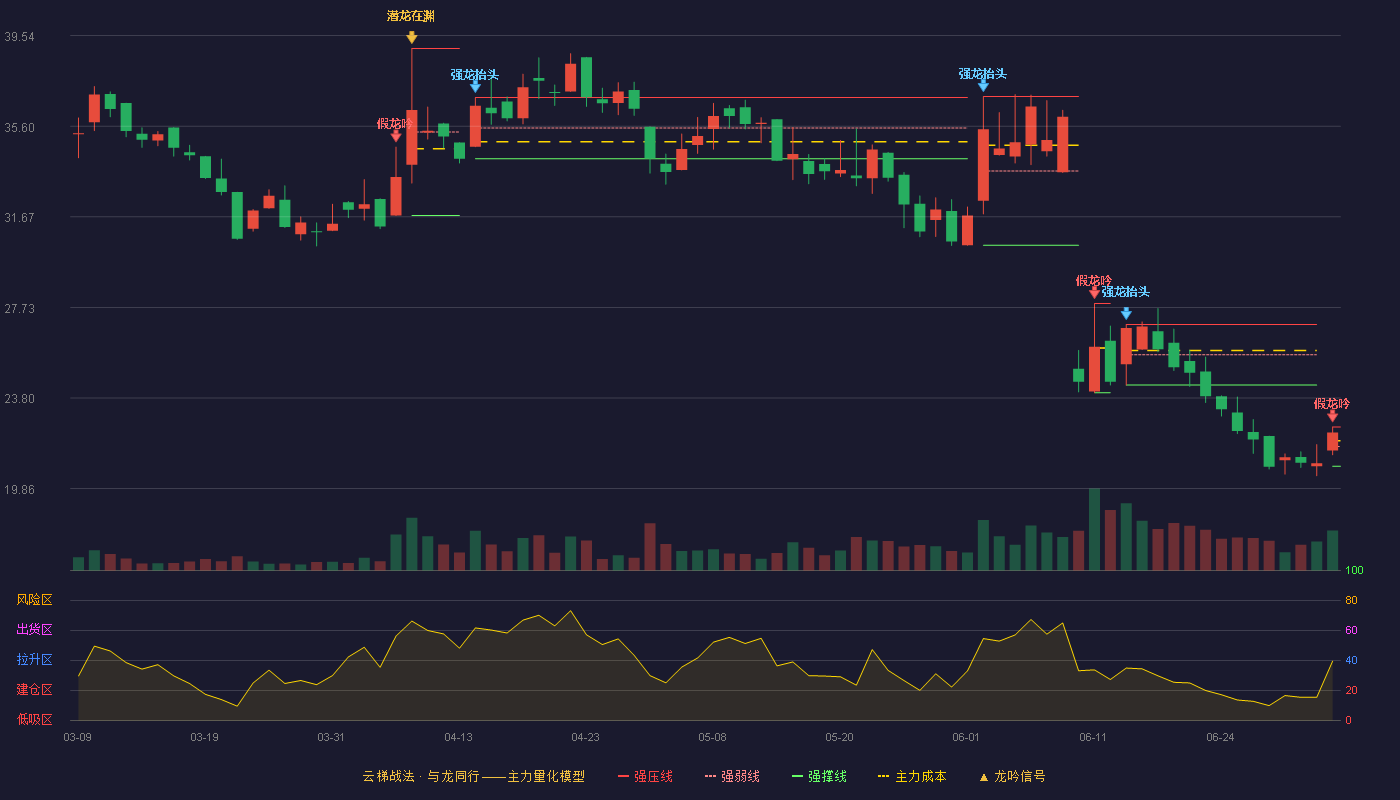 卓兆点胶(920026)云梯战法K线图 - 强压线22.54 强弱线21.69 强撑线20.84 破位区