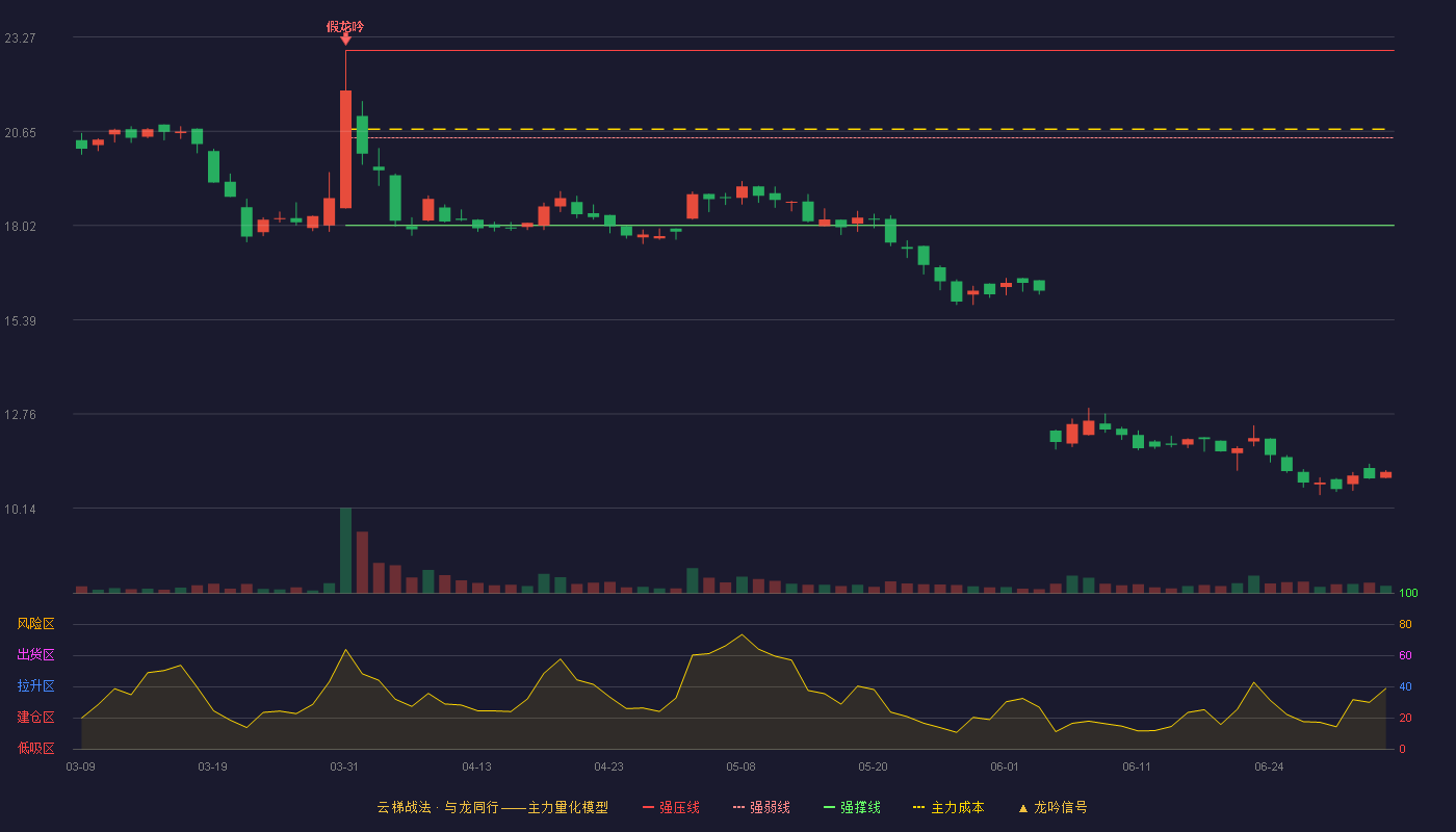 交大铁发(920027)云梯战法K线图 - 强压线22.90 强弱线20.46 强撑线18.02 破位区