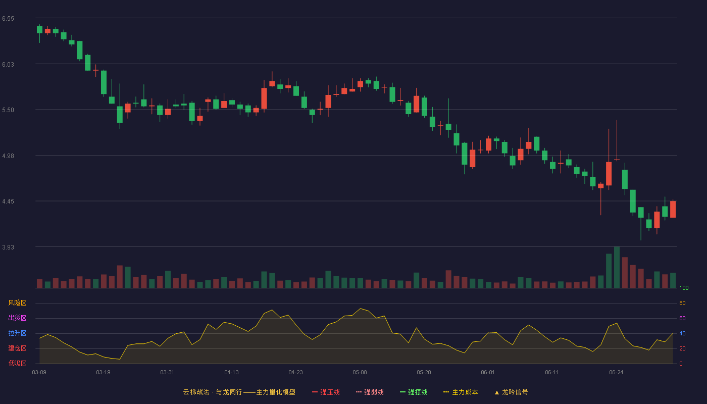 德众汽车(920030)云梯战法K线图 - 强压线9.88 强弱线8.73 强撑线7.58 破位区