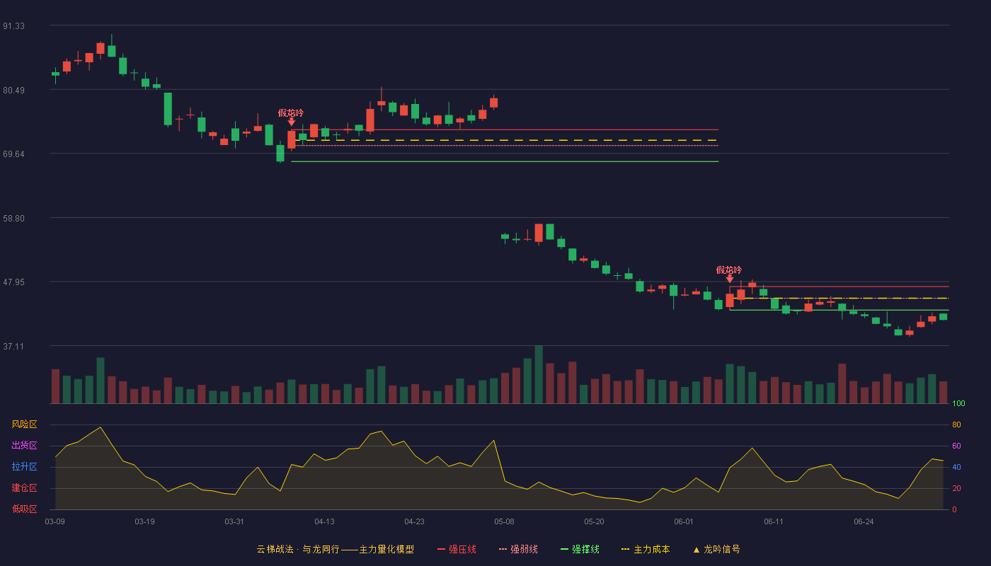广信科技(920037)云梯战法K线图 - 强压线47.12 强弱线45.13 强撑线43.13 破位区