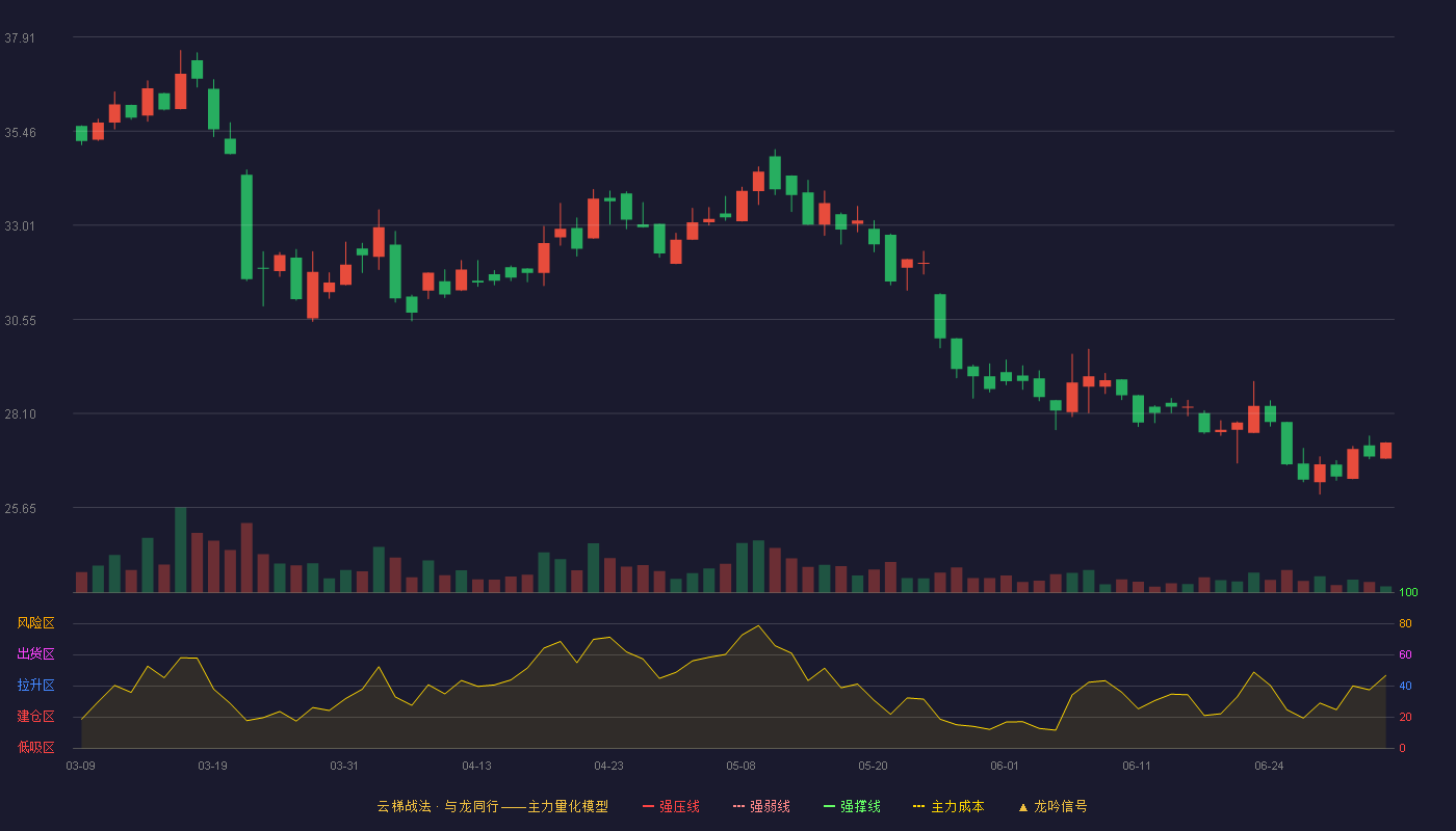 爱舍伦(920050)云梯战法K线图 - 强压线0.00 强弱线0.00 强撑线0.00 破位区