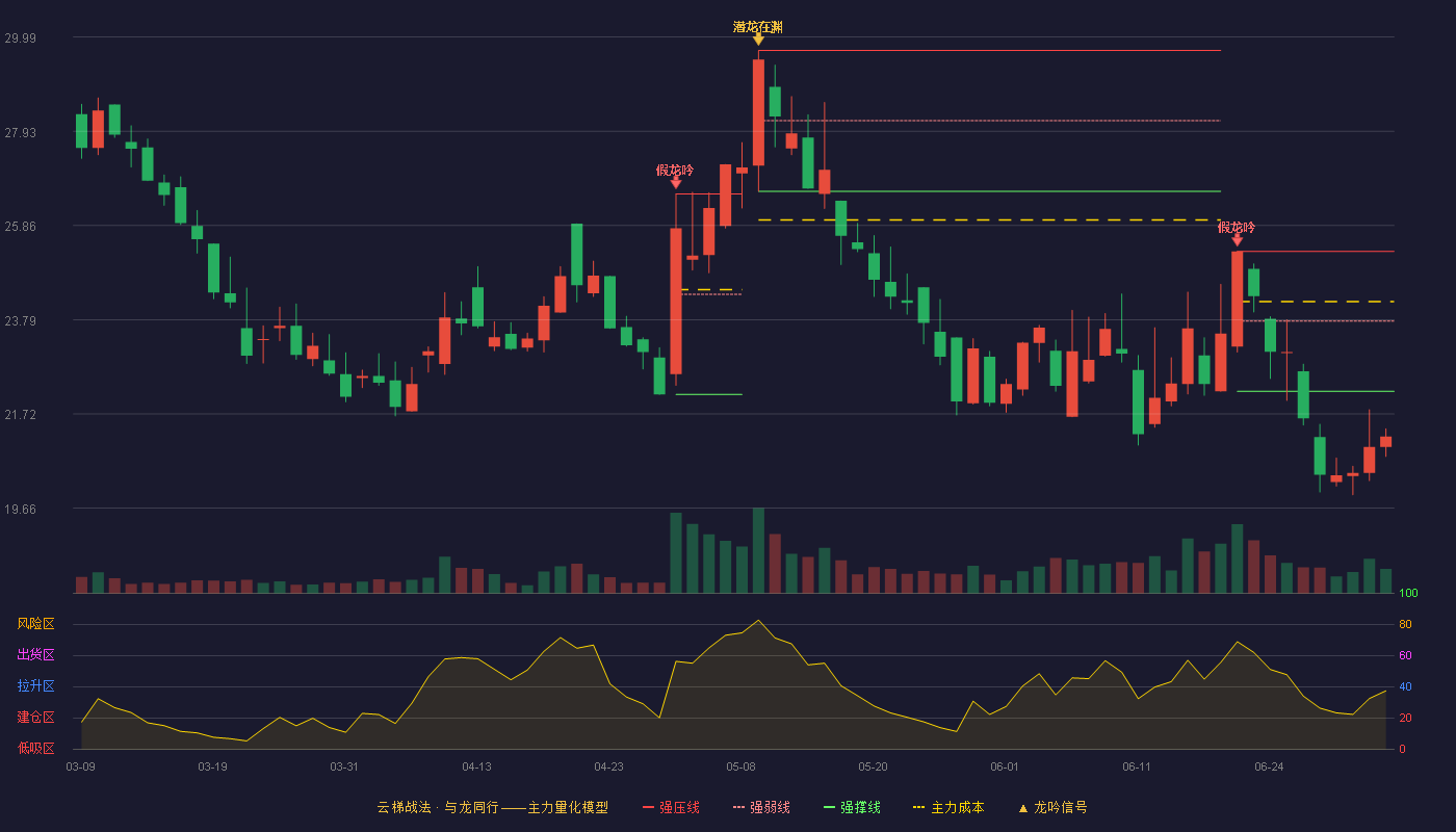 西磁科技(920061)云梯战法K线图 - 强压线25.29 强弱线23.76 强撑线22.22 破位区