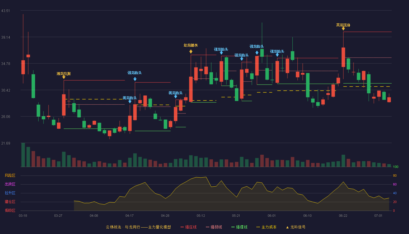 族兴新材(920078)云梯战法K线图 - 强压线39.98 强弱线35.74 强撑线31.50 破位区