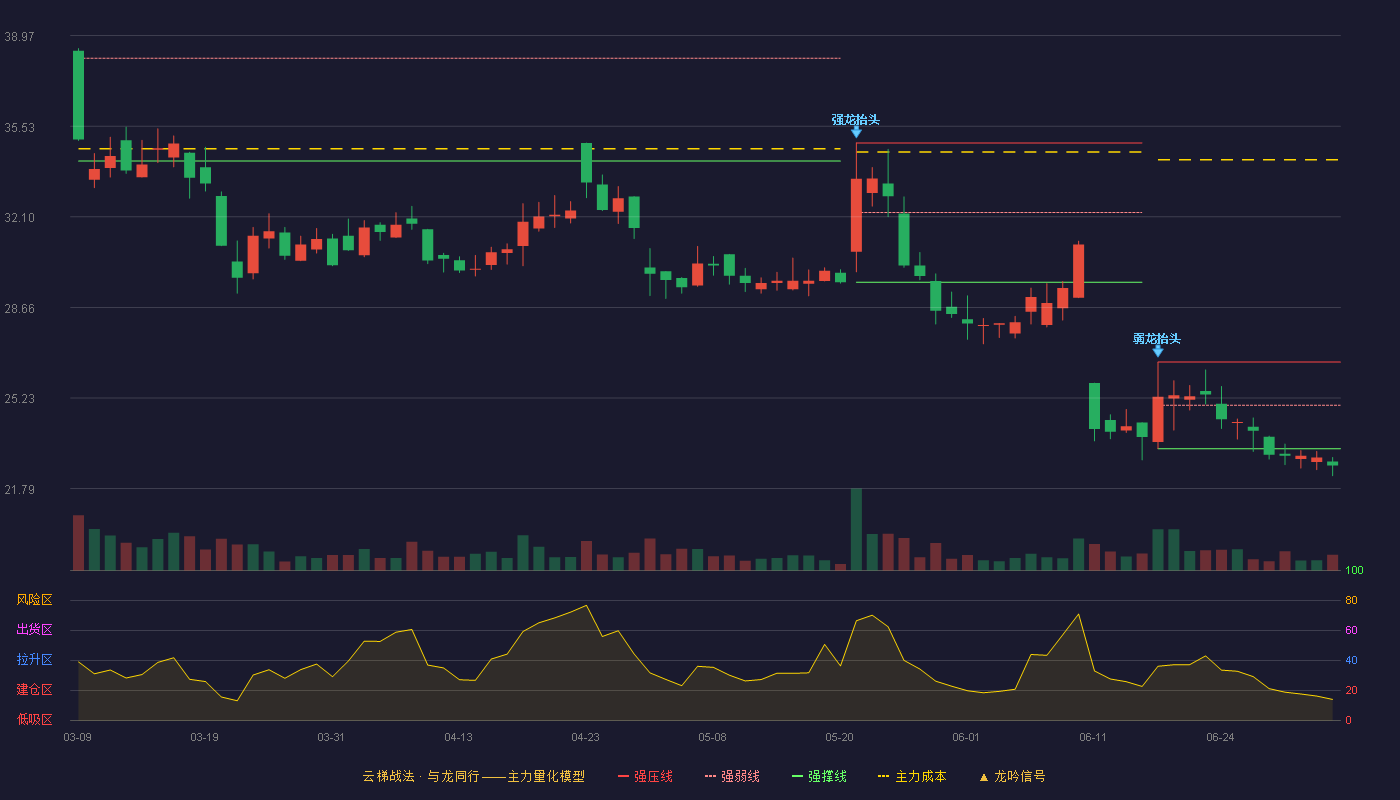 瑞华技术(920099)云梯战法K线图 - 强压线26.59 强弱线24.95 强撑线23.31 破位区