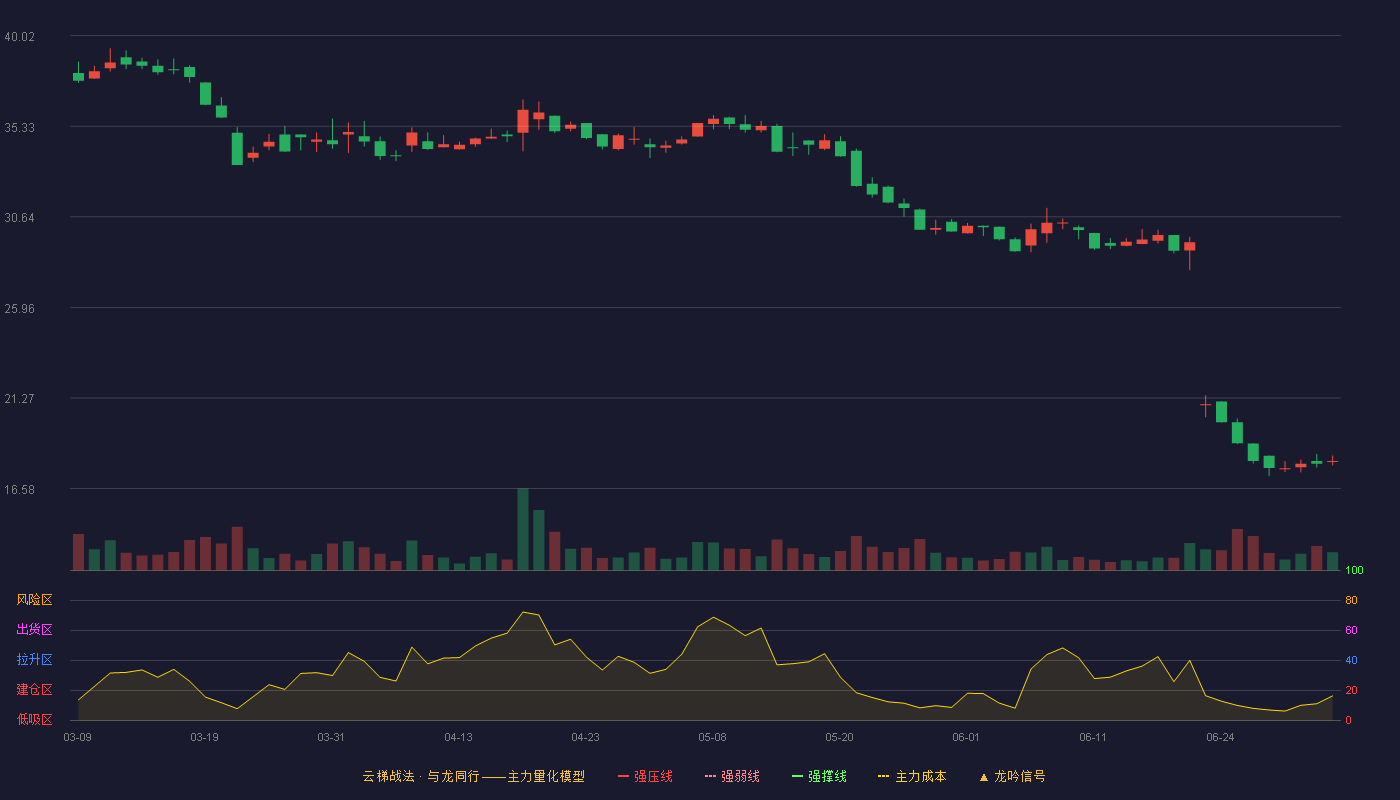 志高机械(920101)云梯战法K线图 - 强压线47.98 强弱线46.09 强撑线44.20 破位区