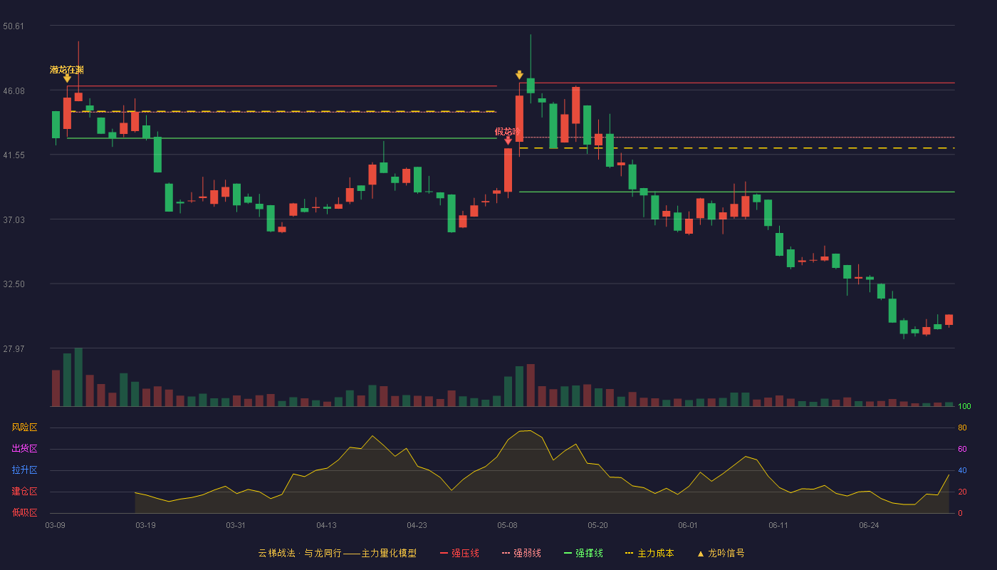 海菲曼(920183)云梯战法K线图 - 强压线46.58 强弱线42.76 强撑线38.93 破位区