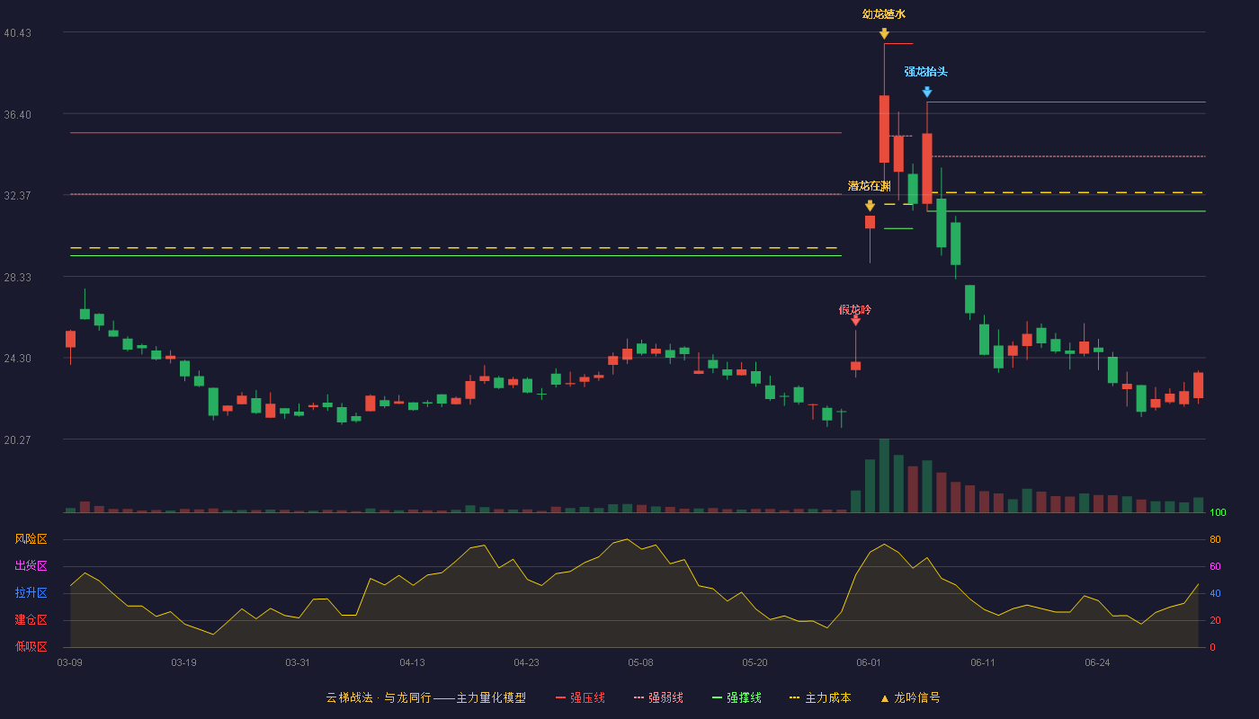 雷神科技(920190)云梯战法K线图 - 强压线36.97 强弱线34.27 强撑线31.56 破位区