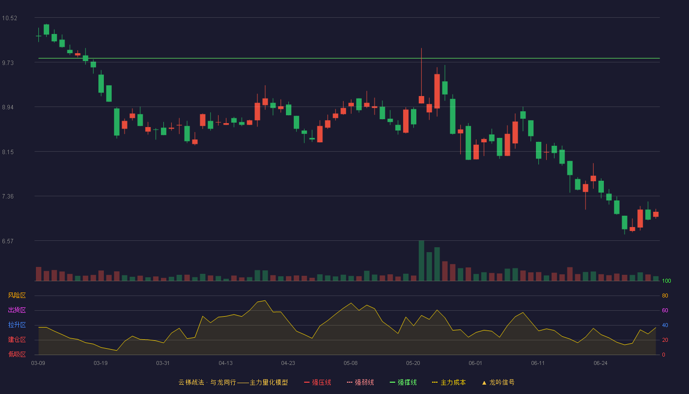 微创光电(920198)云梯战法K线图 - 强压线11.78 强弱线10.79 强撑线9.80 破位区