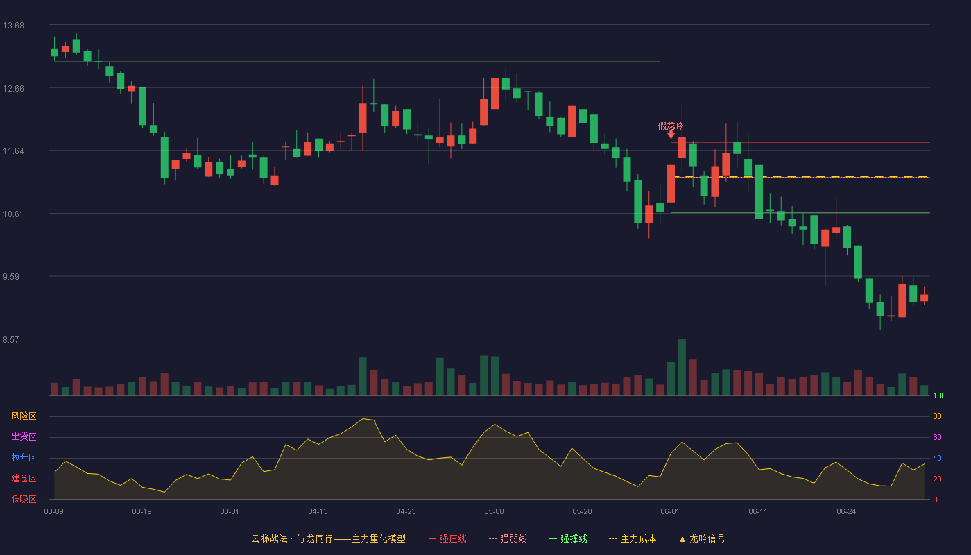 智新电子(920212)云梯战法K线图 - 强压线11.77 强弱线11.20 强撑线10.63 破位区