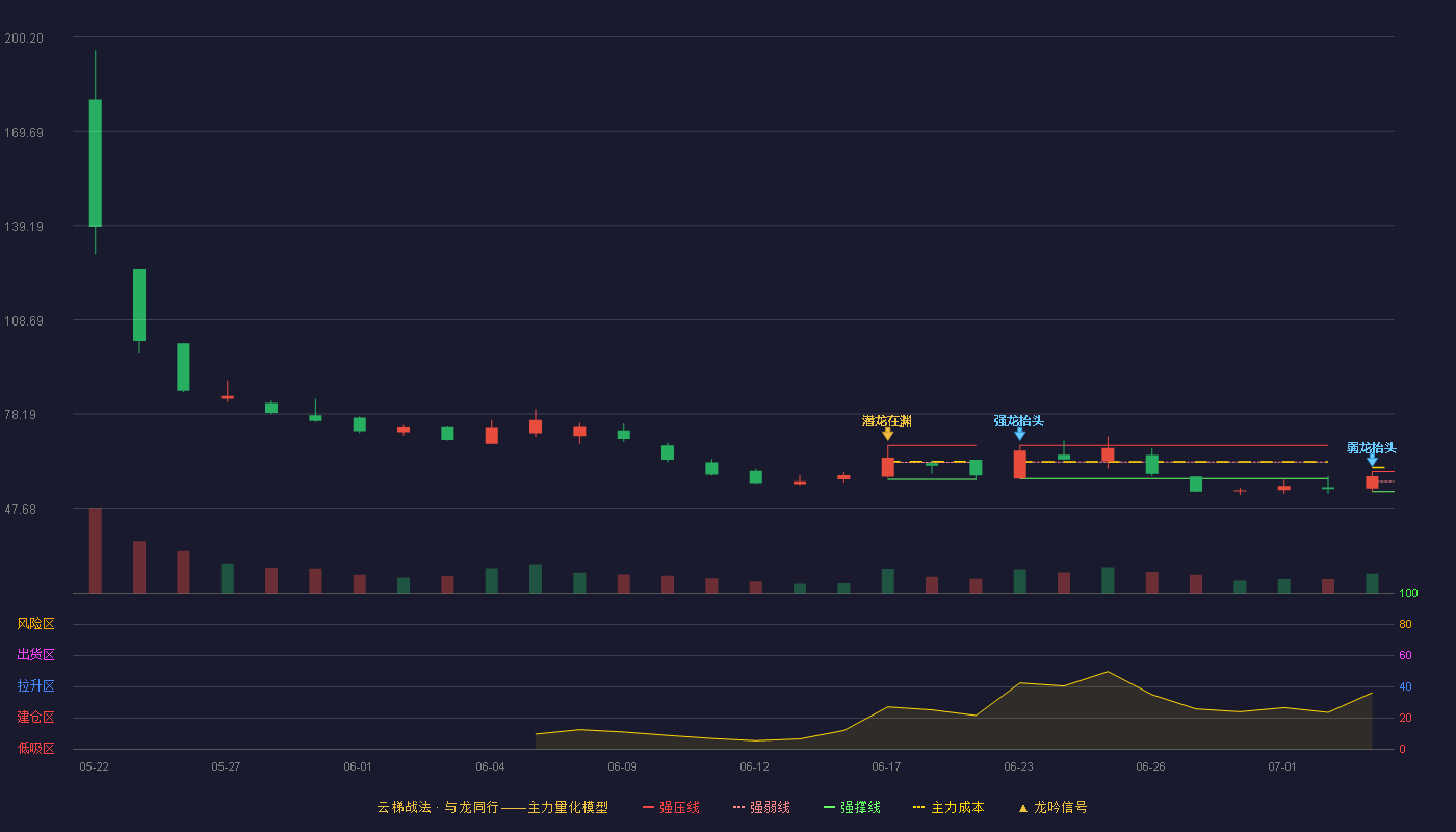 朗信电气(920220)云梯战法K线图 - 强压线59.53 强弱线56.27 强撑线53.01 弱势区