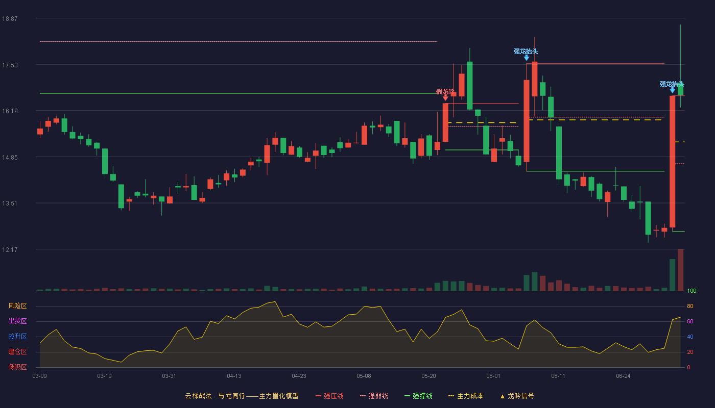 易实精密(920221)云梯战法K线图 - 强压线16.62 强弱线14.65 强撑线12.68 加速区