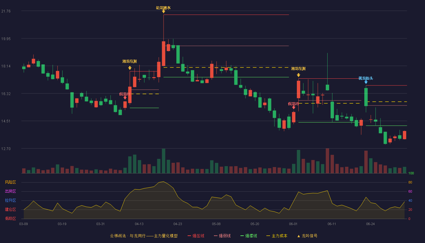 荣亿精密(920223)云梯战法K线图 - 强压线16.85 强弱线15.53 强撑线14.20 破位区