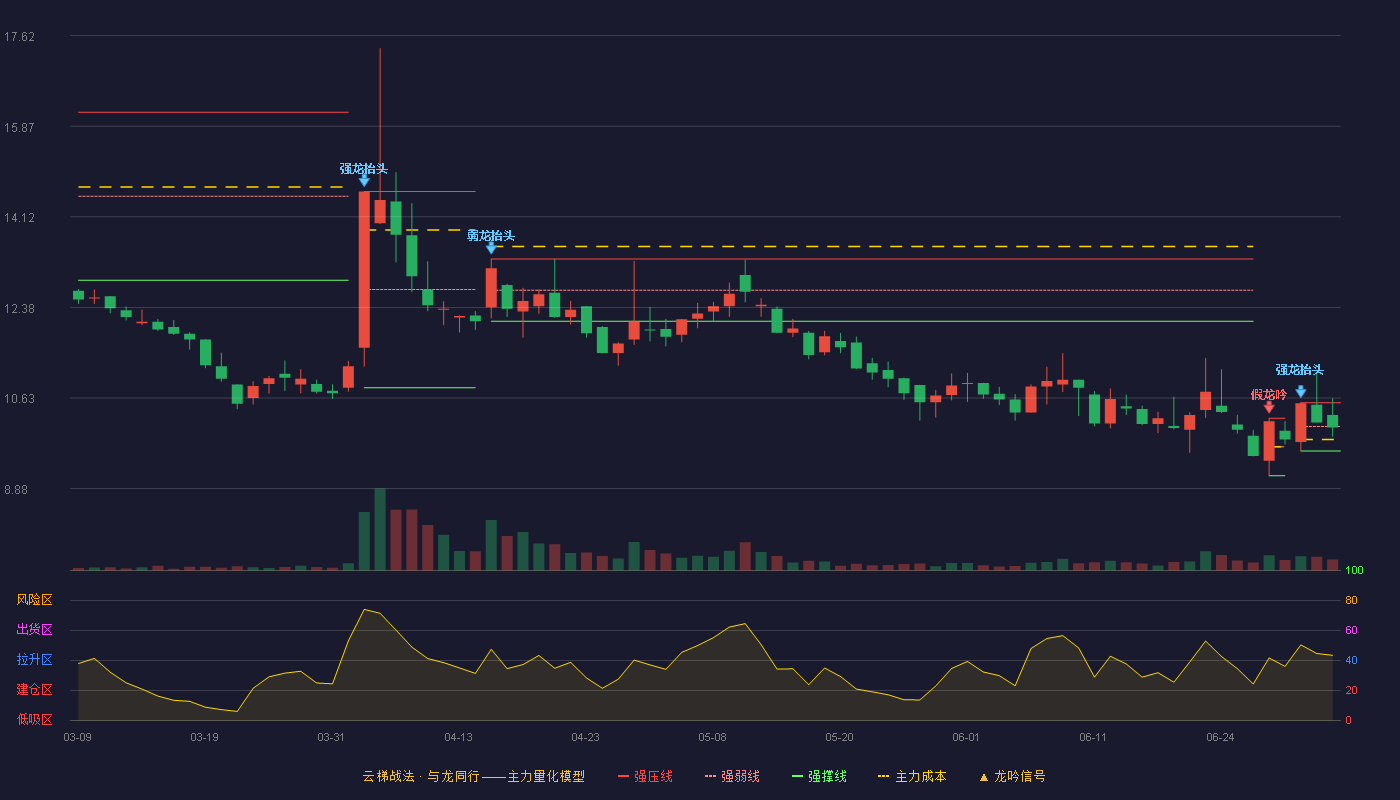 欧康医药(920230)云梯战法K线图 - 强压线10.54 强弱线10.08 强撑线9.61 弱势区