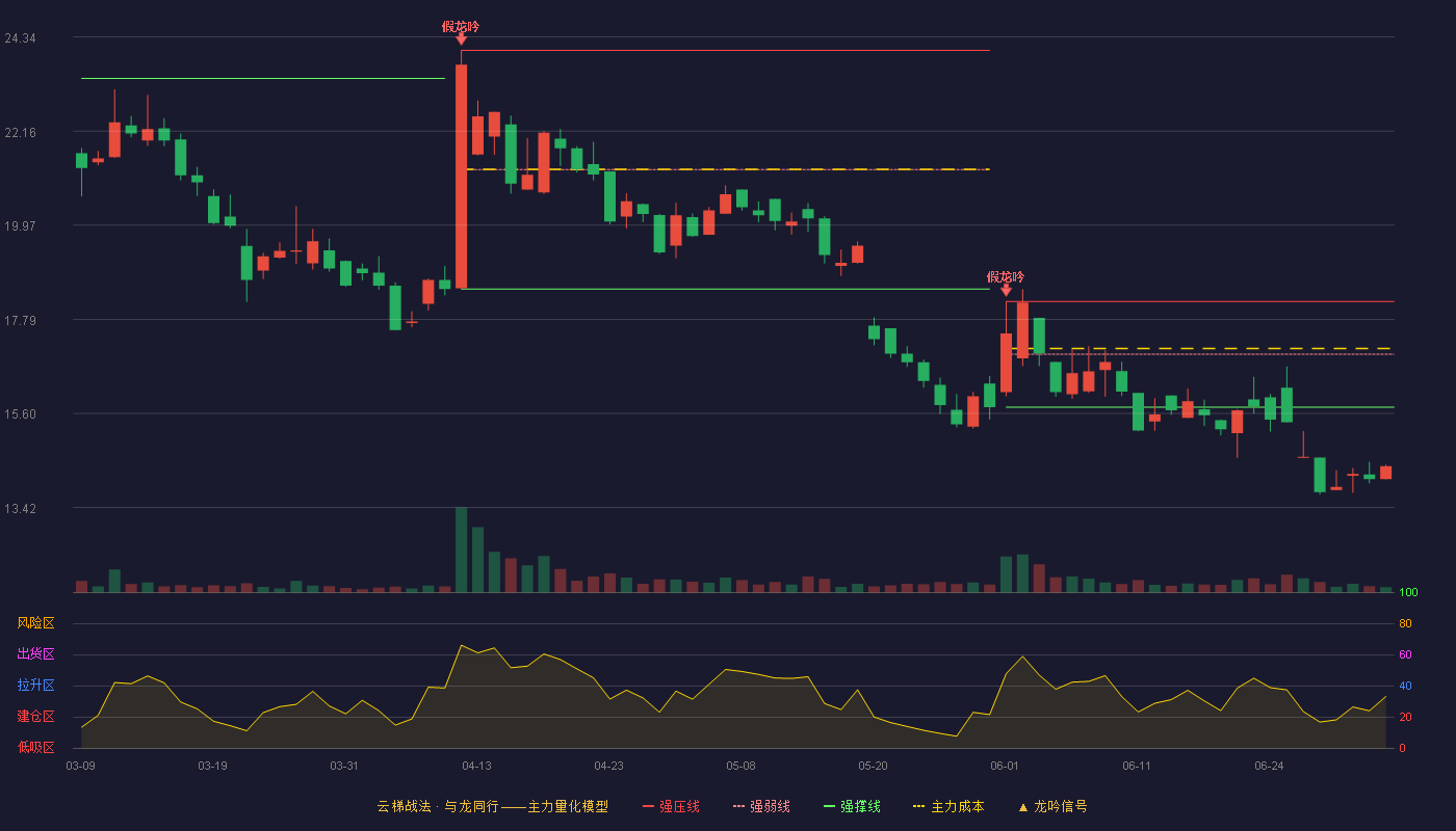 力佳科技(920237)云梯战法K线图 - 强压线18.20 强弱线16.98 强撑线15.75 破位区