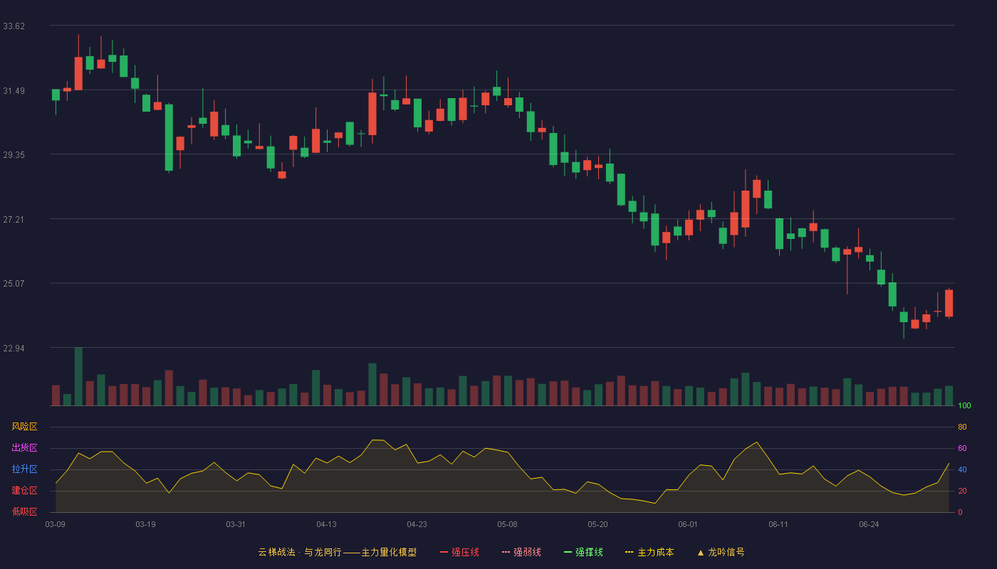 长虹能源(920239)云梯战法K线图 - 强压线37.98 强弱线36.05 强撑线34.11 破位区