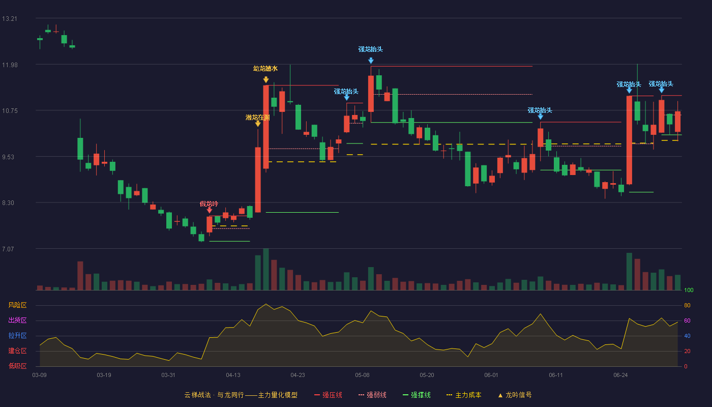 利尔达(920249)云梯战法K线图 - 强压线11.15 强弱线10.63 强撑线10.10 强势区