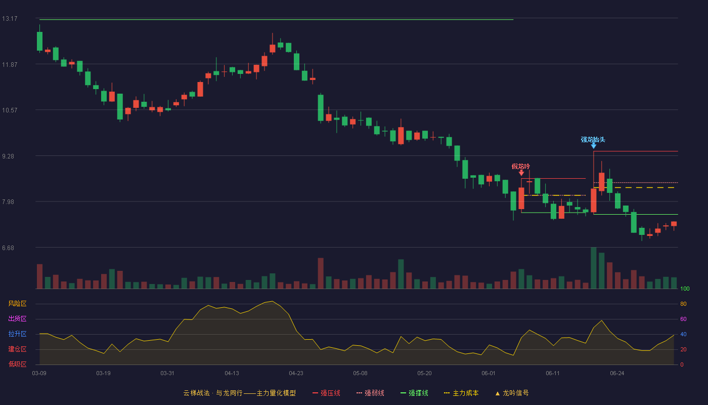 中航泰达(920263)云梯战法K线图 - 强压线9.40 强弱线8.51 强撑线7.61 破位区