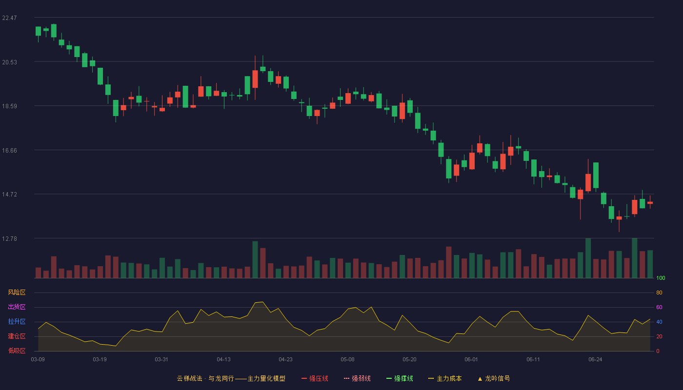 鑫汇科(920267)云梯战法K线图 - 强压线30.78 强弱线29.29 强撑线27.80 破位区