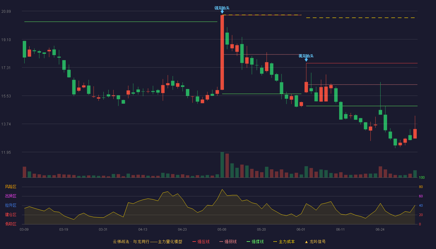 天铭科技(920270)云梯战法K线图 - 强压线17.59 强弱线16.23 强撑线14.87 破位区