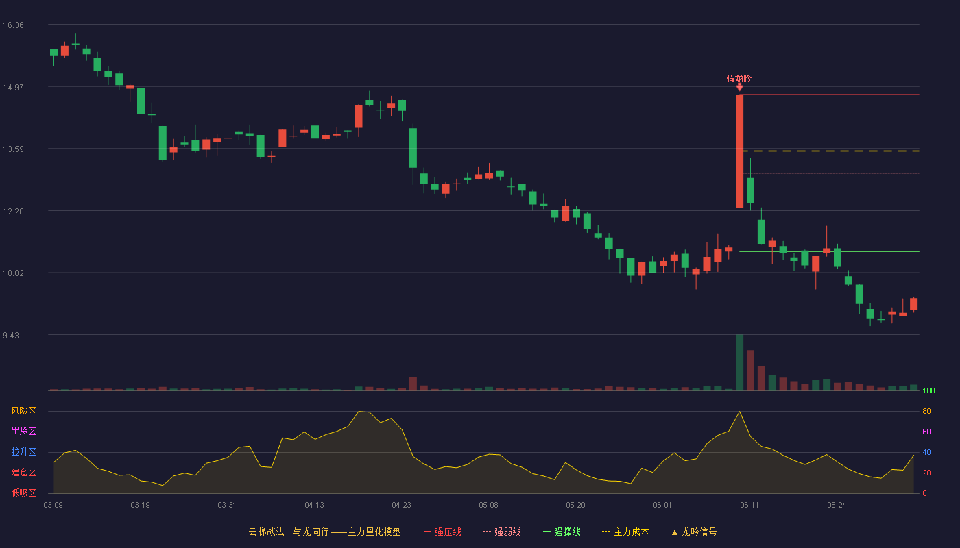 邦德股份(920271)云梯战法K线图 - 强压线14.79 强弱线13.04 强撑线11.29 破位区