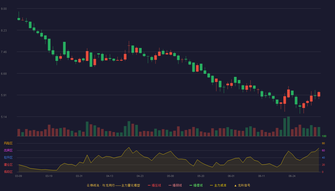 驱动力(920275)云梯战法K线图 - 强压线11.88 强弱线10.50 强撑线9.11 破位区