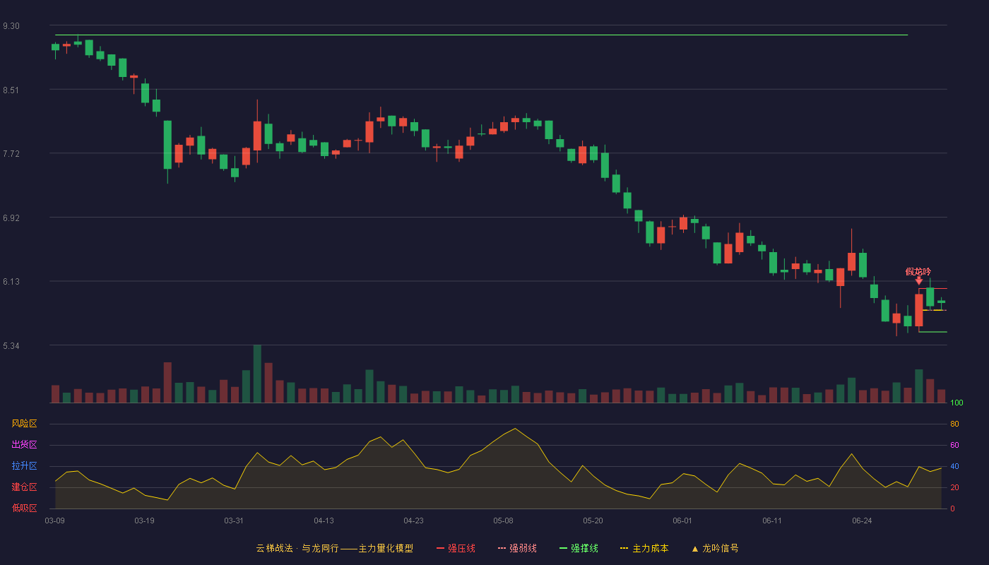 鹿得医疗(920278)云梯战法K线图 - 强压线6.04 强弱线5.77 强撑线5.50 强势区