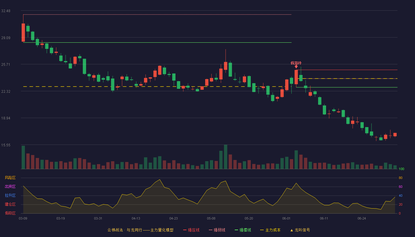 灿能电力(920299)云梯战法K线图 - 强压线25.00 强弱线23.90 强撑线22.80 破位区