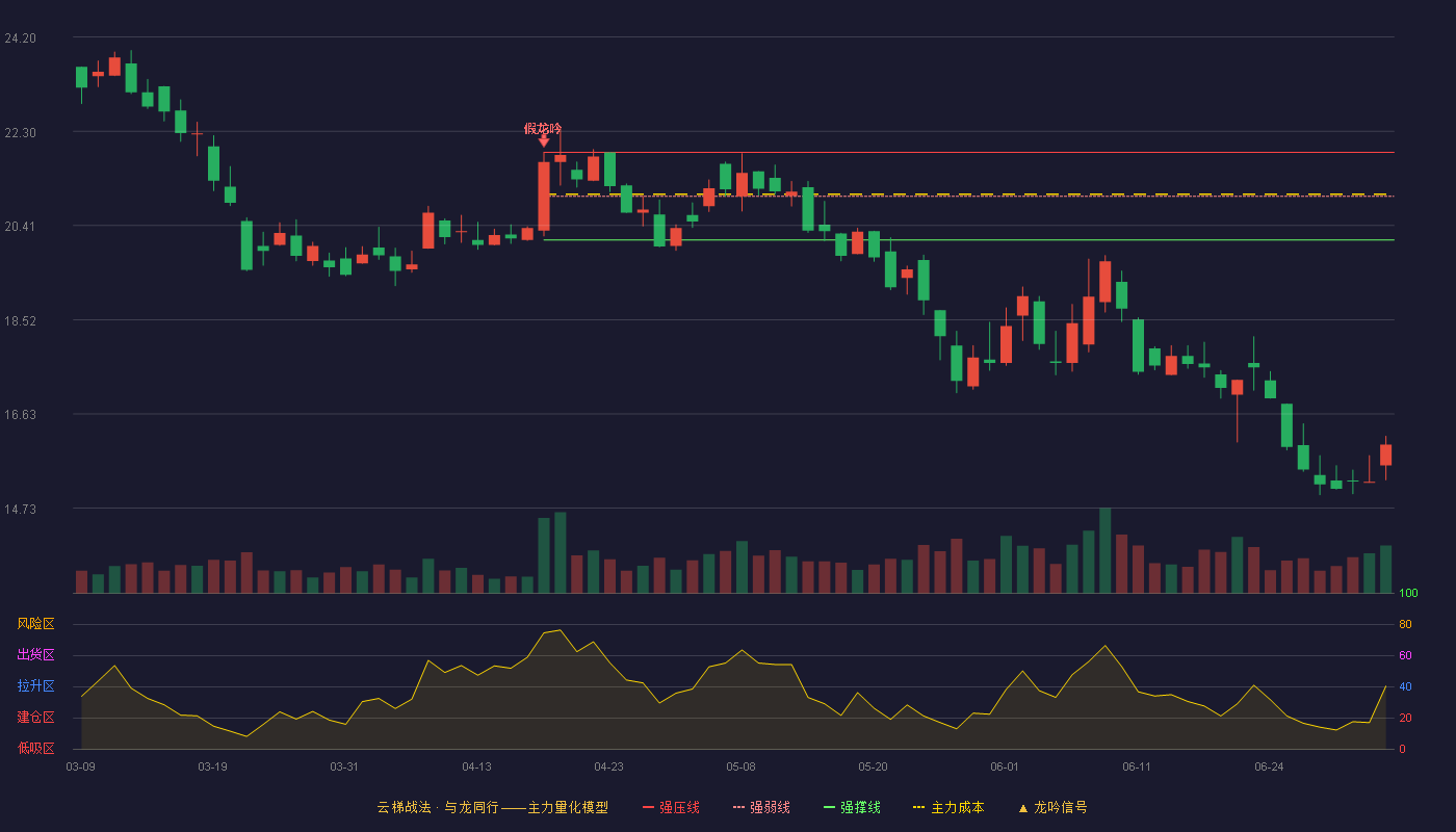 威贸电子(920346)云梯战法K线图 - 强压线21.88 强弱线21.00 强撑线20.12 破位区