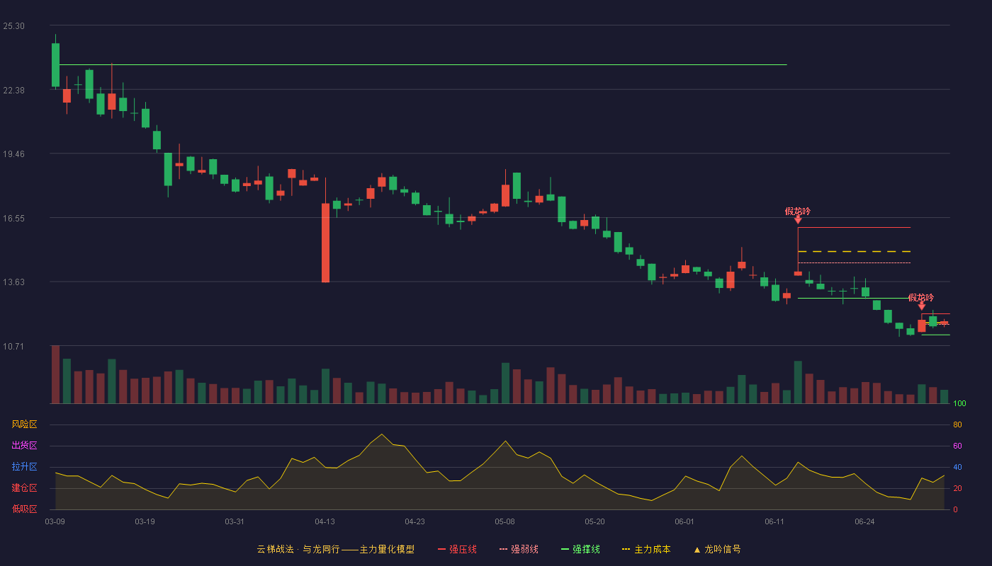 华光源海(920351)云梯战法K线图 - 强压线12.16 强弱线11.68 强撑线11.20 强势区